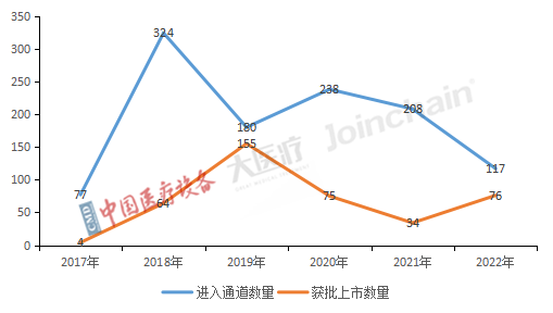 图1 2017-2022年进入和获批我国优先医疗器械特别审查Ⅱ、Ⅲ类产品数量.png