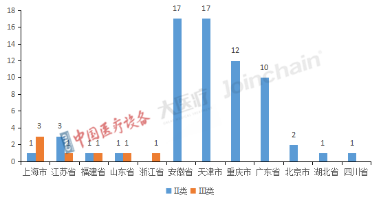 图3 2022年全国获优先审批Ⅱ、Ⅲ类医疗器械产品省份分布.png
