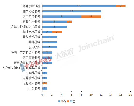 图4 2022年全国获优先审批Ⅱ类、Ⅲ类医疗器械产品类别分布.png